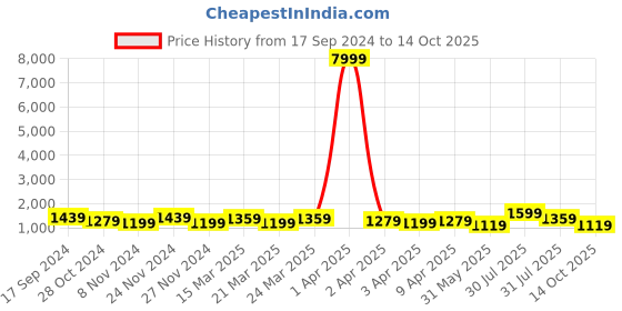 myntra.com DESH BIDESH Embellished Sequinned Taant Saree desh bidesh Price History Graph from 17 Sep 2024 to 14 Oct 2025
