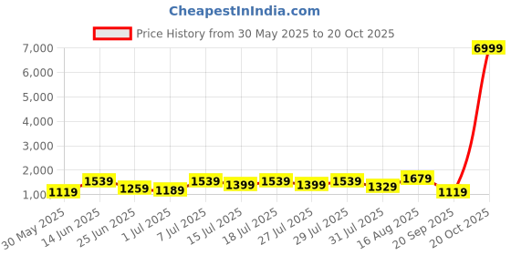 myntra.com DESH BIDESH Embellished Sequinned Taant Saree desh bidesh Price History Graph from 30 May 2025 to 20 Oct 2025