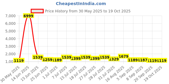 myntra.com DESH BIDESH Embellished Sequinned Taant Saree desh bidesh Price History Graph from 30 May 2025 to 19 Oct 2025
