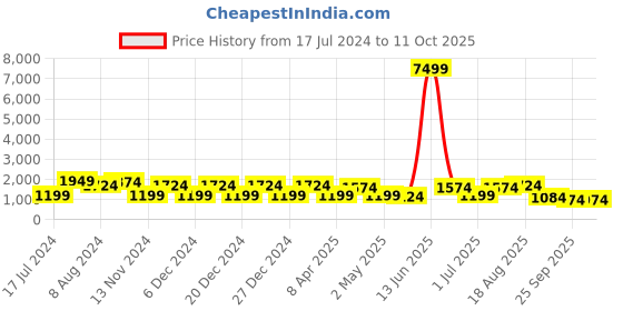 myntra.com DESH BIDESH Embellished Tissue Taant Saree desh bidesh Price History Graph from 17 Jul 2024 to 11 Oct 2025