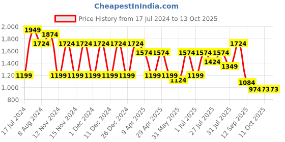myntra.com DESH BIDESH Embellished Tissue Taant Saree desh bidesh Price History Graph from 17 Jul 2024 to 13 Oct 2025