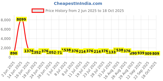 myntra.com DESH BIDESH Embroidered Pure Cotton Taant Saree desh bidesh Price History Graph from 2 Jun 2025 to 18 Oct 2025