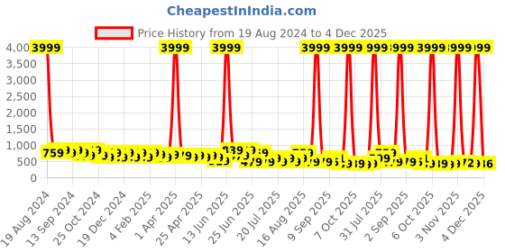 myntra.com DESH BIDESH Embroidered Saree desh bidesh Price History Graph from 19 Aug 2024 to 4 Dec 2025