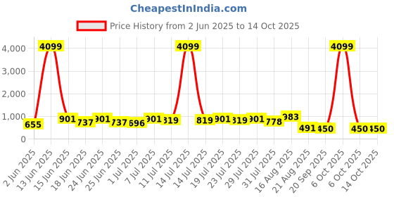 myntra.com DESH BIDESH Embroidered Saree desh bidesh Price History Graph from 2 Jun 2025 to 12 Oct 2025