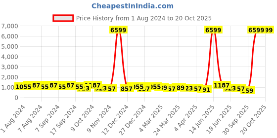 myntra.com DESH BIDESH Ethic Motifs Embroidered Pure Cotton Taant Saree desh bidesh Price History Graph from 1 Aug 2024 to 20 Oct 2025