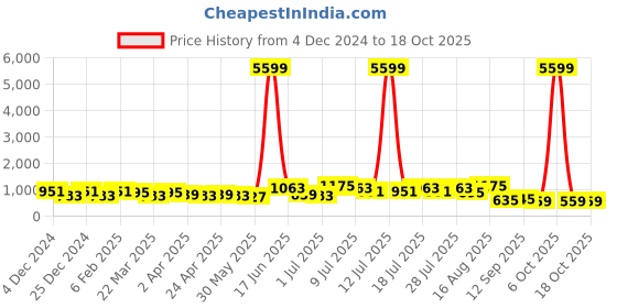 myntra.com DESH BIDESH Ethnic Motif Printed Pure Cotton Saree desh bidesh Price History Graph from 4 Dec 2024 to 18 Oct 2025