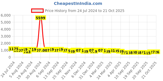 myntra.com DESH BIDESH Ethnic Motif Woven Design Pure Cotton Taant Saree desh bidesh Price History Graph from 24 Jul 2024 to 21 Oct 2025