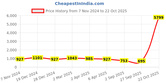 myntra.com DESH BIDESH Ethnic Motif Woven Design Pure Cotton Taant Saree desh bidesh Price History Graph from 7 Nov 2024 to 22 Oct 2025