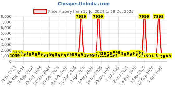 myntra.com DESH BIDESH Ethnic Motif Woven Design Silk Cotton Taant Saree desh bidesh Price History Graph from 17 Jul 2024 to 18 Oct 2025