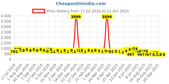 myntra.com DESH BIDESH Ethnic Motifs Block Print Cotton Blend Saree with Tassels desh bidesh Price History Graph from 17 Jul 2024 to 9 Oct 2025