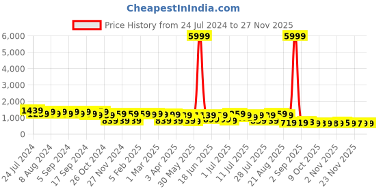 myntra.com DESH BIDESH Ethnic Motifs Embroidered Pure Cotton Khadi Saree desh bidesh Price History Graph from 24 Jul 2024 to 25 Nov 2025
