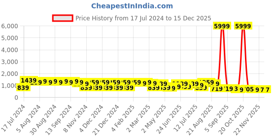 myntra.com DESH BIDESH Ethnic Motifs Embroidered Pure Cotton Khadi Saree desh bidesh Price History Graph from 17 Jul 2024 to 15 Dec 2025