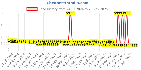 myntra.com DESH BIDESH Ethnic Motifs Embroidered Pure Cotton Khadi Saree desh bidesh Price History Graph from 24 Jul 2024 to 24 Nov 2025