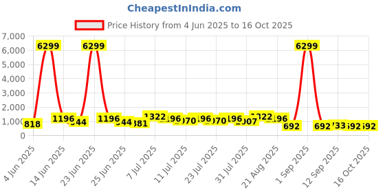 myntra.com DESH BIDESH Ethnic Motifs Embroidered Pure Cotton Taant Saree desh bidesh Price History Graph from 4 Jun 2025 to 15 Oct 2025