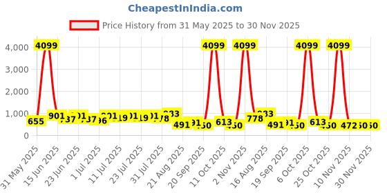 myntra.com DESH BIDESH Ethnic Motifs Embroidered Saree desh bidesh Price History Graph from 31 May 2025 to 30 Nov 2025