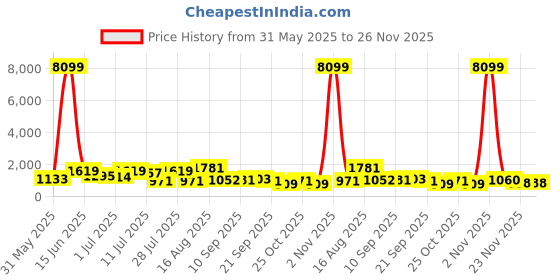 myntra.com DESH BIDESH Ethnic Motifs Handloom Jamdani Saree desh bidesh Price History Graph from 31 May 2025 to 25 Nov 2025