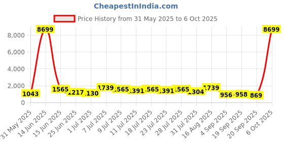 myntra.com DESH BIDESH Ethnic Motifs Jamdani Saree desh bidesh Price History Graph from 31 May 2025 to 6 Oct 2025
