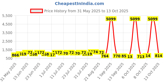 myntra.com DESH BIDESH Ethnic Motifs Jamdani Saree desh bidesh Price History Graph from 31 May 2025 to 13 Oct 2025