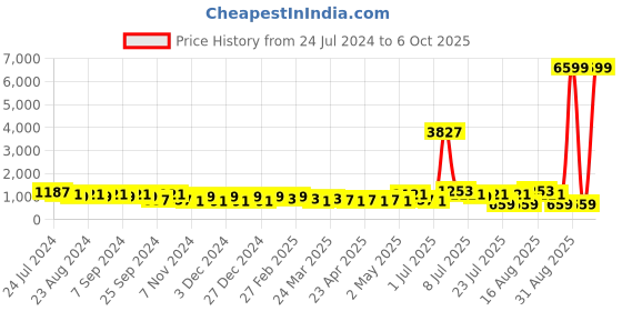 myntra.com DESH BIDESH Ethnic Motifs Printed Pure Cotton Block Print Saree desh bidesh Price History Graph from 24 Jul 2024 to 6 Oct 2025