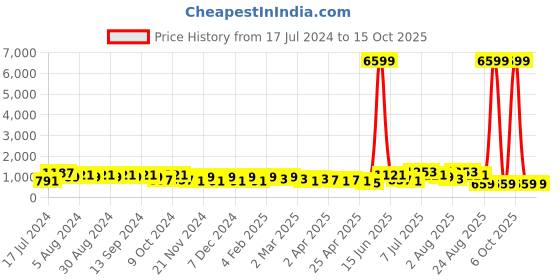 myntra.com DESH BIDESH Ethnic Motifs Printed Pure Cotton Block Print Saree desh bidesh Price History Graph from 17 Jul 2024 to 15 Oct 2025