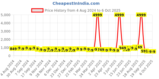 myntra.com DESH BIDESH Ethnic Motifs Printed Pure Cotton Block Print Saree desh bidesh Price History Graph from 4 Aug 2024 to 4 Oct 2025