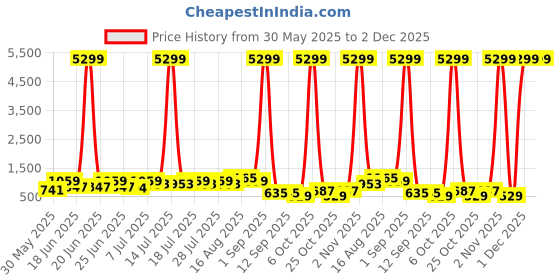 myntra.com DESH BIDESH Ethnic Motifs Printed Pure Cotton Handloom Taant Saree desh bidesh Price History Graph from 30 May 2025 to 1 Dec 2025