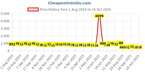 myntra.com DESH BIDESH Ethnic Motifs Printed Pure Cotton Khadi Saree desh bidesh Price History Graph from 1 Aug 2024 to 15 Oct 2025
