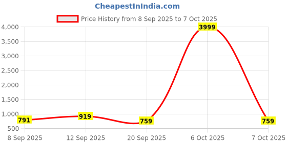 myntra.com DESH BIDESH Ethnic Motifs Printed Pure Cotton LaalShwet Mulmul Saree desh bidesh Price History Graph from 8 Sep 2025 to 7 Oct 2025