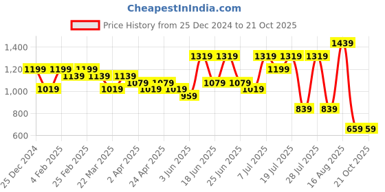 myntra.com DESH BIDESH Ethnic Motifs Printed Pure Cotton Saree desh bidesh Price History Graph from 25 Dec 2024 to 20 Oct 2025