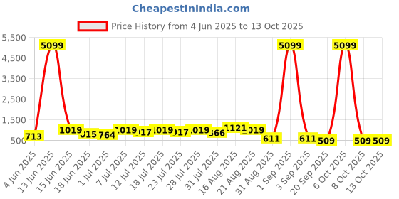 myntra.com DESH BIDESH Ethnic Motifs Printed Pure Cotton Saree desh bidesh Price History Graph from 4 Jun 2025 to 13 Oct 2025