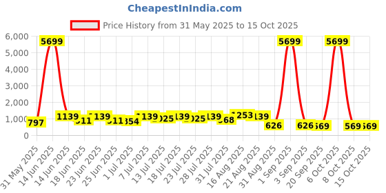 myntra.com DESH BIDESH Ethnic Motifs Printed Pure Cotton Saree desh bidesh Price History Graph from 31 May 2025 to 14 Oct 2025