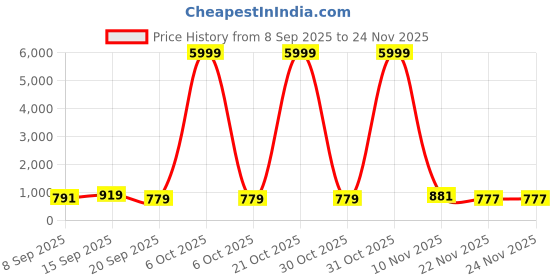 myntra.com DESH BIDESH Ethnic Motifs Printed Pure Cotton Saree desh bidesh Price History Graph from 8 Sep 2025 to 24 Nov 2025