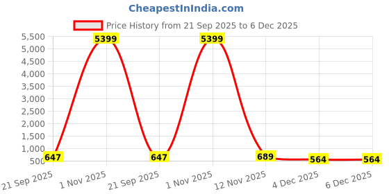 myntra.com DESH BIDESH Ethnic Motifs Printed Pure Cotton Saree desh bidesh Price History Graph from 21 Sep 2025 to 6 Dec 2025