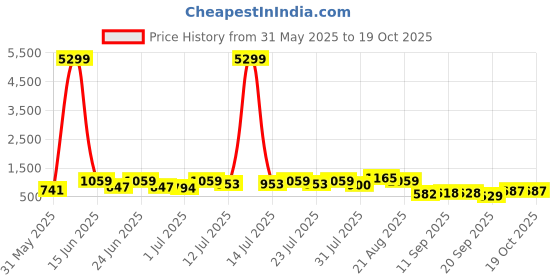 myntra.com DESH BIDESH Ethnic Motifs Printed Pure Cotton Taant Handloom Saree desh bidesh Price History Graph from 31 May 2025 to 18 Oct 2025