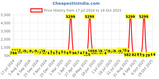 myntra.com DESH BIDESH Ethnic Motifs Printed Pure Cotton Taant Saree desh bidesh Price History Graph from 17 Jul 2024 to 19 Oct 2025