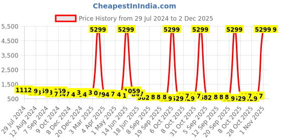 myntra.com DESH BIDESH Ethnic Motifs Printed Pure Cotton Taant Saree desh bidesh Price History Graph from 29 Jul 2024 to 1 Dec 2025