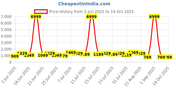 myntra.com DESH BIDESH Ethnic Motifs Printed Pure Cotton Taant Saree desh bidesh Price History Graph from 2 Jun 2025 to 18 Oct 2025
