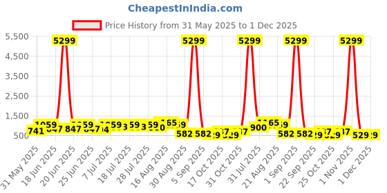 myntra.com DESH BIDESH Ethnic Motifs Printed Pure Cotton Taant Saree desh bidesh Price History Graph from 31 May 2025 to 30 Nov 2025