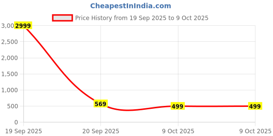 myntra.com DESH BIDESH Ethnic Motifs Printed Zari Pure Cotton Saree desh bidesh Price History Graph from 19 Sep 2025 to 9 Oct 2025