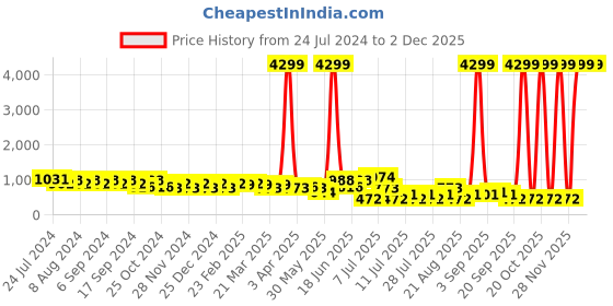 myntra.com DESH BIDESH Ethnic Motifs Printed Zari Pure Cotton Taant Saree desh bidesh Price History Graph from 24 Jul 2024 to 1 Dec 2025