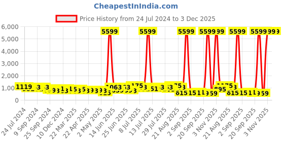 myntra.com DESH BIDESH Ethnic Motifs Printed Zari Pure Cotton Taant Saree desh bidesh Price History Graph from 24 Jul 2024 to 3 Dec 2025