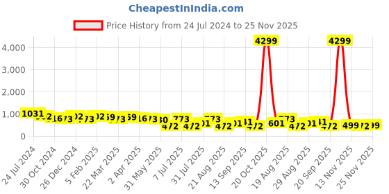 myntra.com DESH BIDESH Ethnic Motifs Printed Zari Pure Cotton Taant Saree desh bidesh Price History Graph from 24 Jul 2024 to 25 Nov 2025