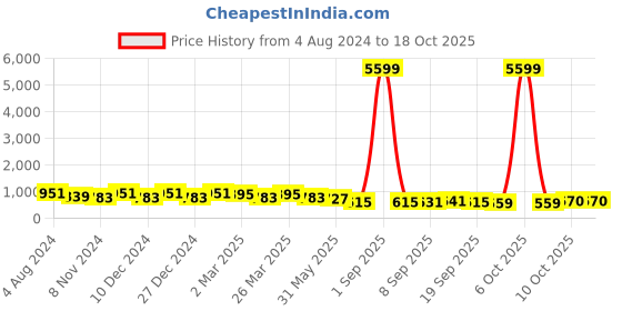 myntra.com DESH BIDESH Ethnic Motifs Printed Zari Pure Cotton Taant Saree desh bidesh Price History Graph from 4 Aug 2024 to 18 Oct 2025