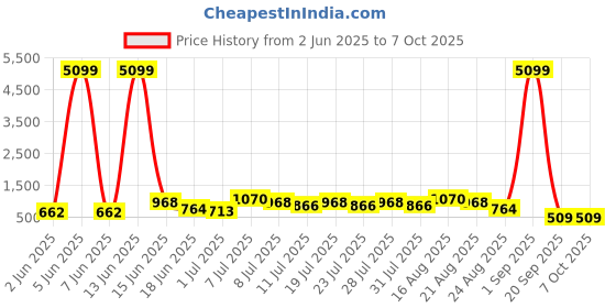 myntra.com DESH BIDESH Ethnic Motifs Pure Cotton Block Print Saree desh bidesh Price History Graph from 2 Jun 2025 to 7 Oct 2025