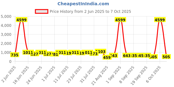 myntra.com DESH BIDESH Ethnic Motifs Pure Cotton Block Print Saree desh bidesh Price History Graph from 2 Jun 2025 to 6 Oct 2025