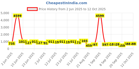 myntra.com DESH BIDESH Ethnic Motifs Pure Cotton Block Print Saree desh bidesh Price History Graph from 2 Jun 2025 to 12 Oct 2025