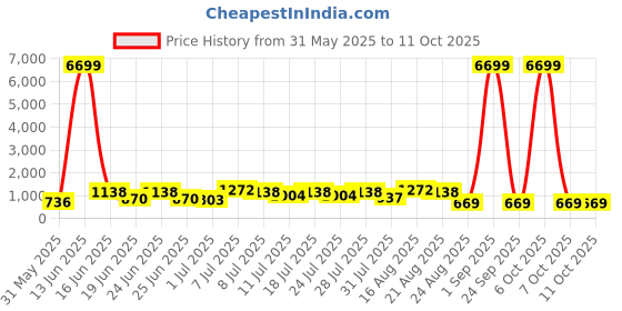 myntra.com DESH BIDESH Ethnic Motifs Pure Cotton Block Print Saree desh bidesh Price History Graph from 31 May 2025 to 10 Oct 2025