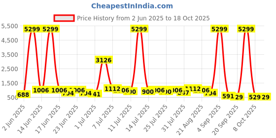 myntra.com DESH BIDESH Ethnic Motifs Pure Cotton Block Print Saree desh bidesh Price History Graph from 2 Jun 2025 to 16 Oct 2025