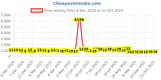 myntra.com DESH BIDESH Ethnic Motifs Pure Cotton Saree desh bidesh Price History Graph from 4 Dec 2024 to 19 Oct 2025