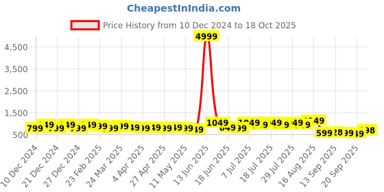 myntra.com DESH BIDESH Ethnic Motifs Pure Cotton Saree desh bidesh Price History Graph from 10 Dec 2024 to 18 Oct 2025